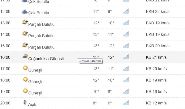 Kastamonu'da Pazartesi Günü Saatlik Hava Durumu;