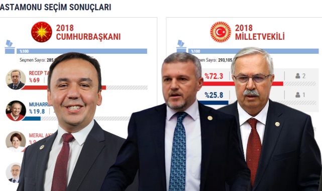 Kastamonu’da 2018 seçim sonuçları, 2023’e ışık tutuyor mu?