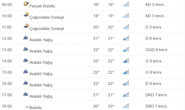 Kastamonu'da Bugün Hava Nasıl ?;