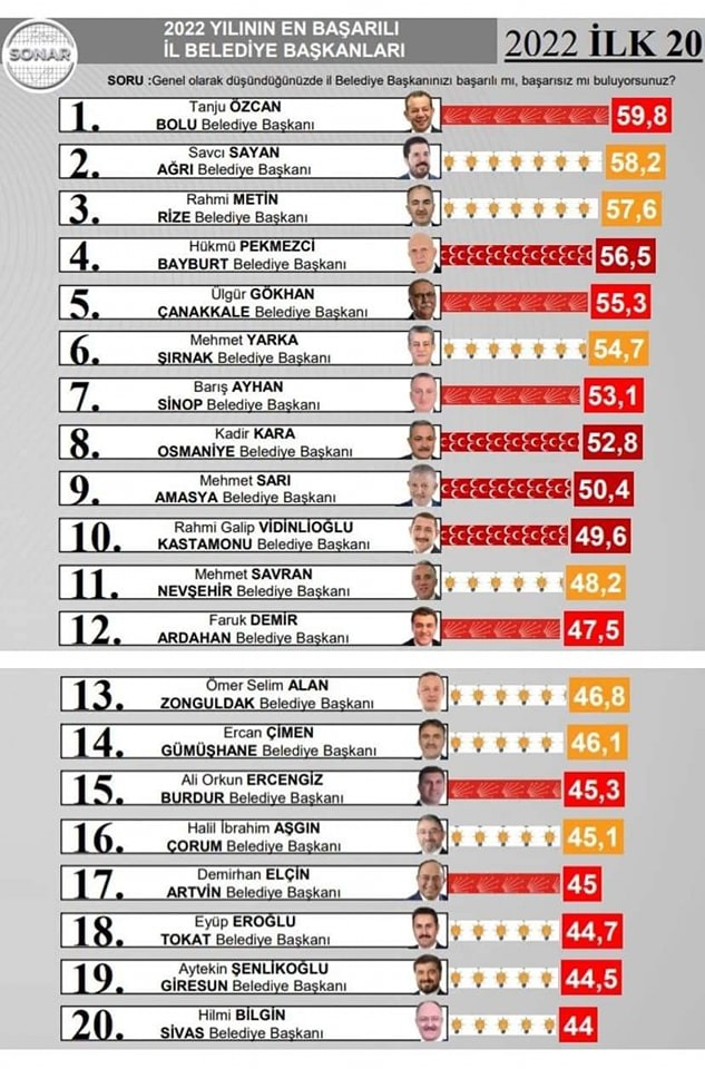 Vidinlioğlu ilk 10’da…;