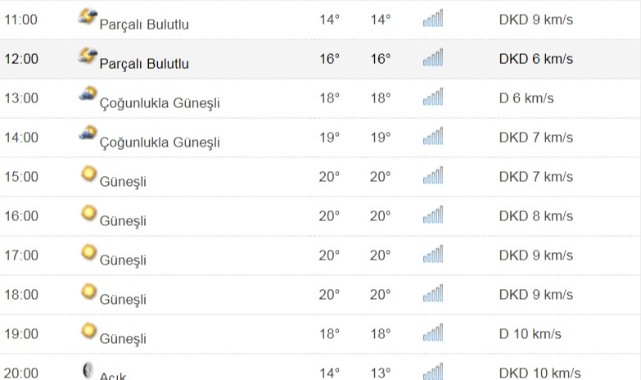 Kastamonu'da Çarşamba Günü Saatlik Hava Durumu;