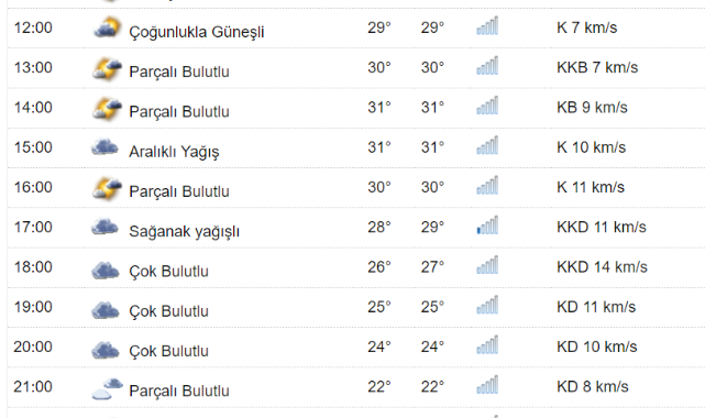 Kastamonu'da Bugün Hava Nasıl ?;