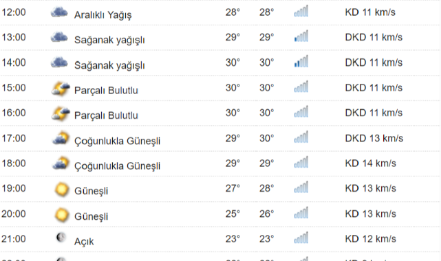 Kastamonu'da Bugün Hava Nasıl ?;