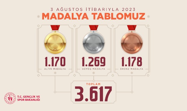 Uluslararası alanda 3 bin 617 madalya elde ettik;