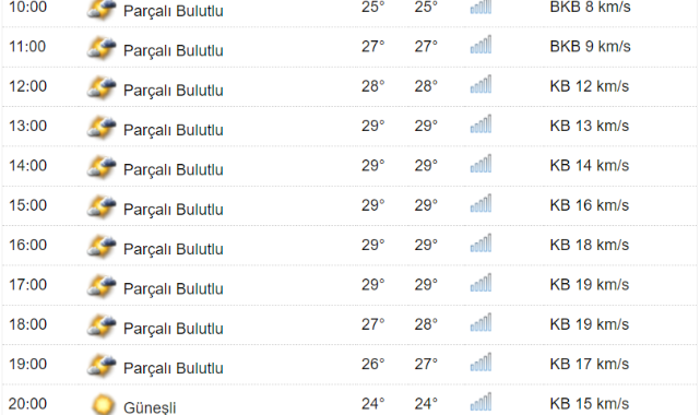 Kastamonu'da Bugün Hava Nasıl ?;