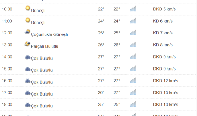 Kastamonu'da Bugün Hava Nasıl ?;