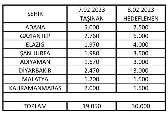 THY, 30 bin kişiyi deprem bölgesinden tahliye edecek;