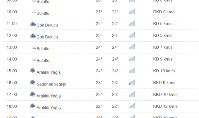 Kastamonu'da Bugün Hava Nasıl ?;