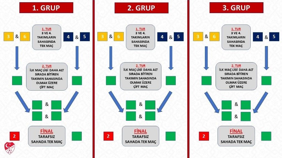 TFF 2’nci Lig ve TFF 3’ncü Lig Play-Off Sistemi'nde değişiklik