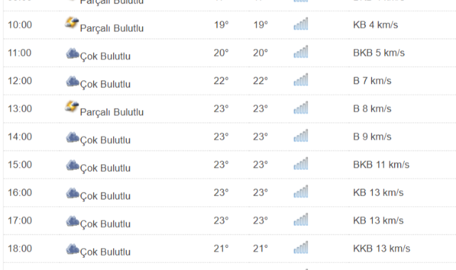 Kastamonu'da Bugün Hava Nasıl ?;