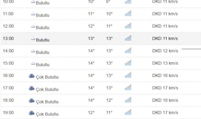 Kastamonu'da Bugün Hava Nasıl ?;