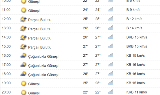 Kastamonu'da Bugün Hava Nasıl ?;