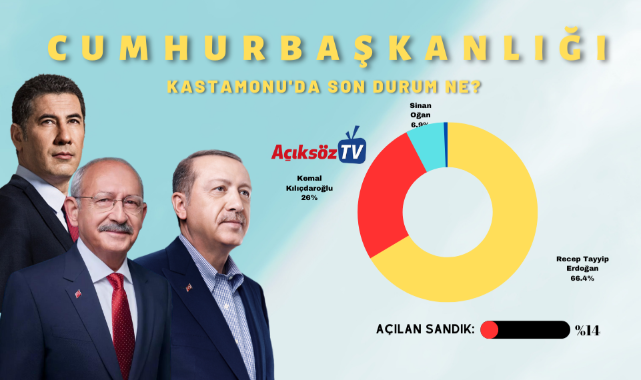 Kastamonu'nun Cumhurbaşkanlığı'nda tercihi ne?;