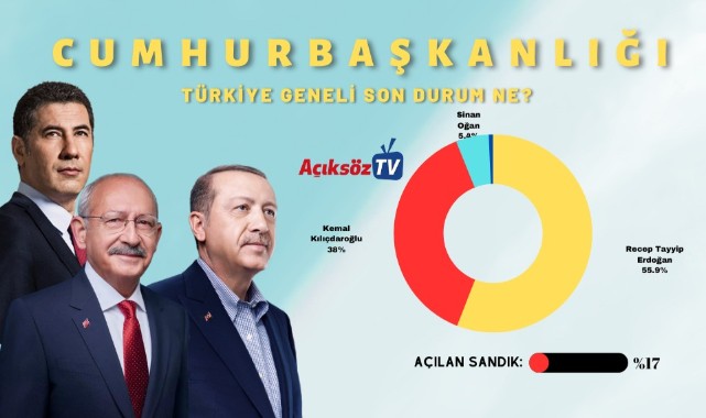 14 Mayıs 2023 Cumhurbaşkanlığı ve Milletvekilliği için ilk sonuçlar gelmeye başladı.;