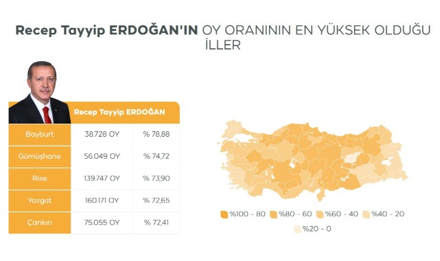 Erdoğan'ın oy oranının en yüksek olduğu iller;