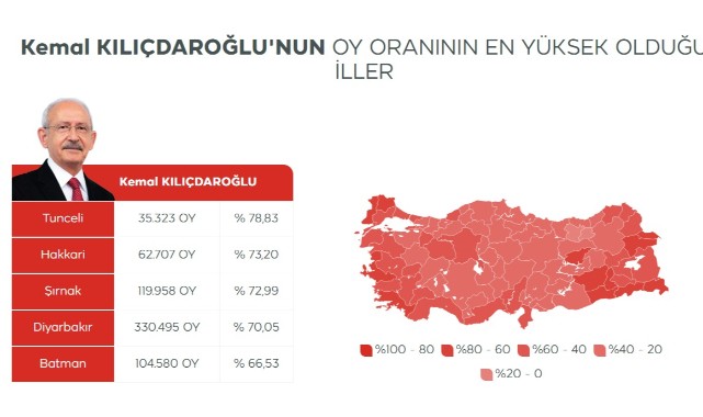 Kemal Kılıçdaroğlu'nun oy oranının en yüksek olduğu iller;