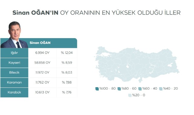 Sinan Oğan'ın oy oranının en yüksek olduğu iller;