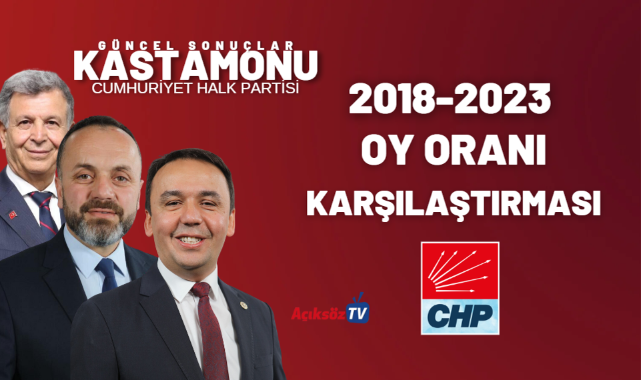 CHP, Kastamonu'da kaç bin oy aldı? 2018 seçimlerinde sonuç neydi?;