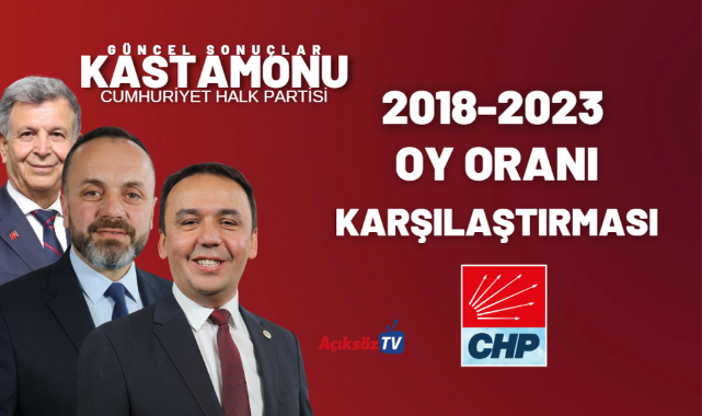 CHP, Kastamonu'da kaç bin oy aldı? 2018 seçimlerinde sonuç neydi?