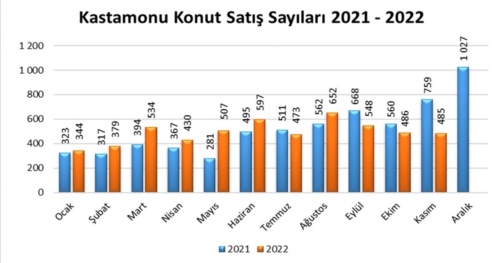 Kasım satışları yüzde 36 düştü;