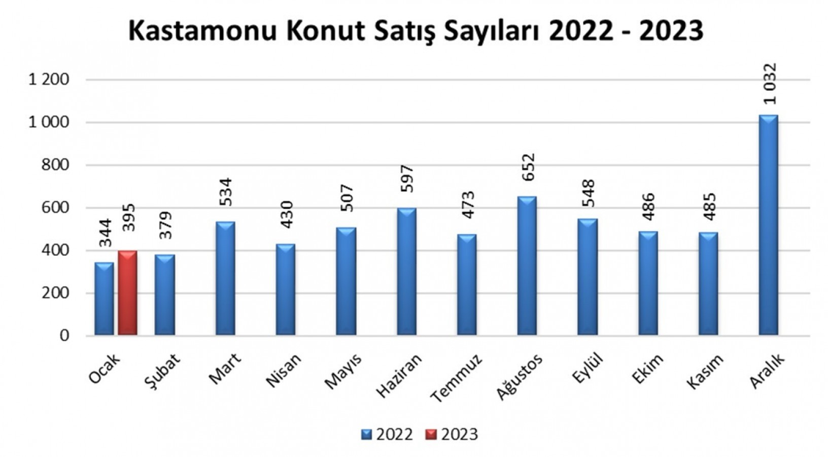 Kastamonu’da Ocak ayı konut satışları yüzde 14,8 arttı;