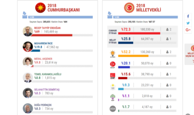 Kastamonu'da 2018 seçim sonuçları nasıldı?;