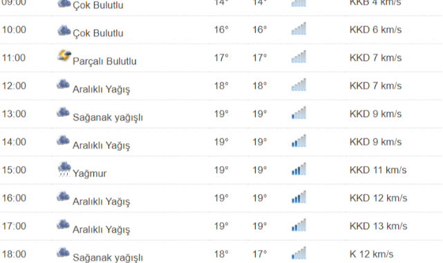 Kastamonu'da Bugün Hava Nasıl ?;