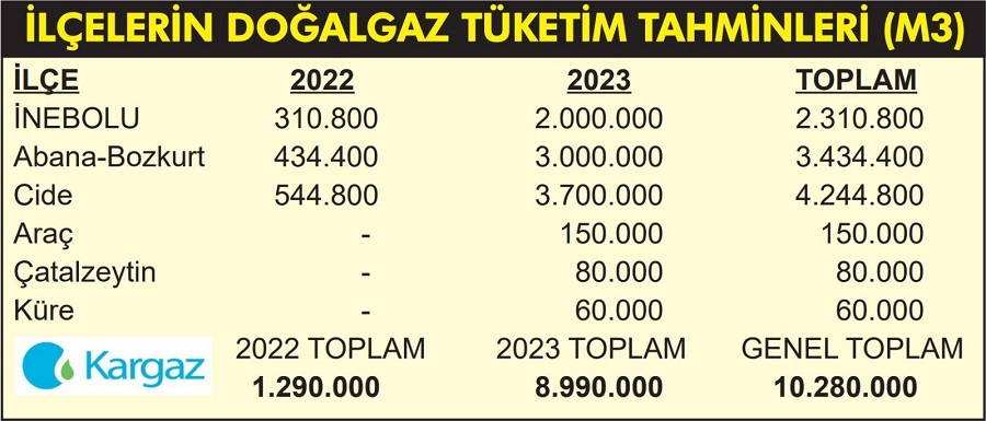 7 ilçe için sıkıştırılmış doğalgaz alım ihalesi;