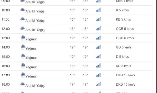 Kastamonu'da Bugün Hava Nasıl ?;