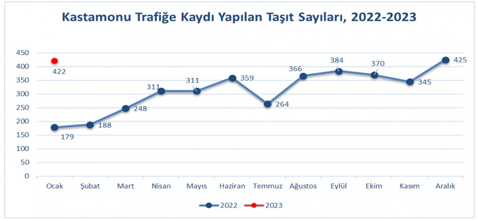 Kastamonu trafiğine Ocak’ta 422 taşıt daha çıktı;