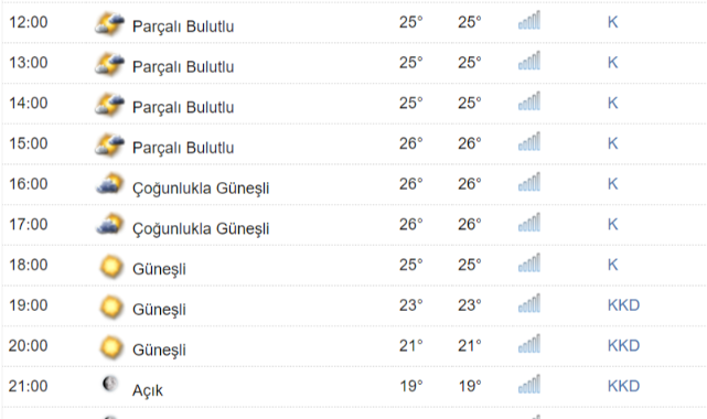 Kastamonu'da Bugün Hava Nasıl ?;