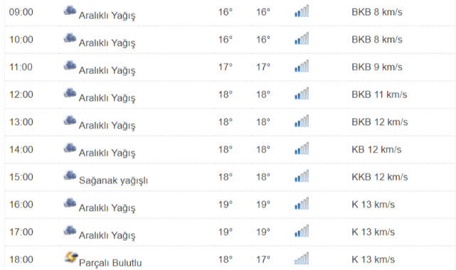 Kastamonu'da Bugün Hava Nasıl ?;