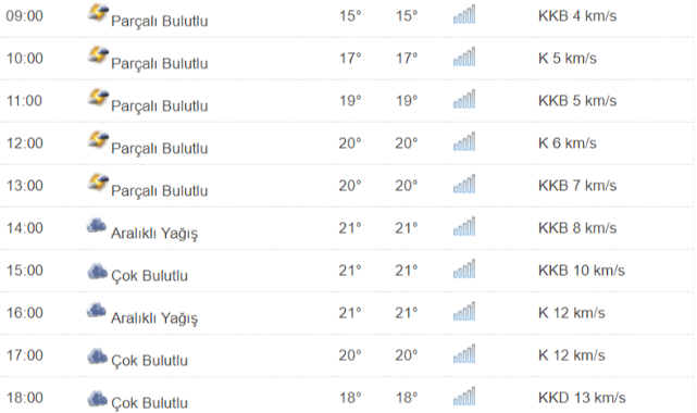 Kastamonu'da Bugün Hava Nasıl ?;